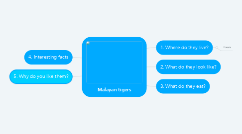 Mind Map: Malayan tigers