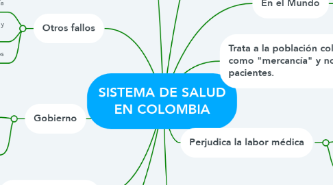 Mind Map: SISTEMA DE SALUD EN COLOMBIA