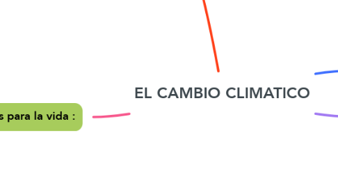 Mind Map: EL CAMBIO CLIMATICO