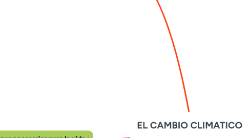 Mind Map: EL CAMBIO CLIMATICO