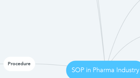 Mind Map: SOP in Pharma Industry