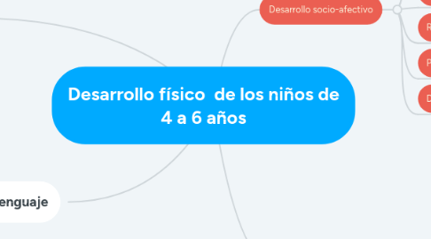 Mind Map: Desarrollo físico  de los niños de 4 a 6 años