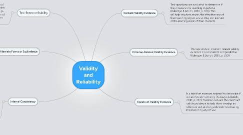 Mind Map: Validity and Reliability