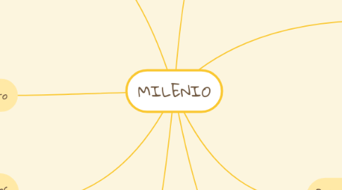 Mind Map: MILENIO