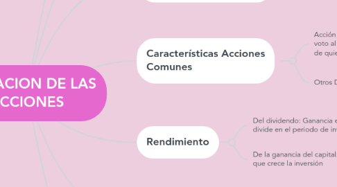 Mind Map: VALUACION DE LAS ACCIONES