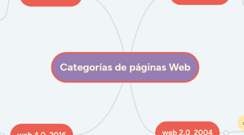 Mind Map: Categorías de páginas Web
