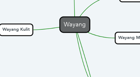 Mind Map: Wayang