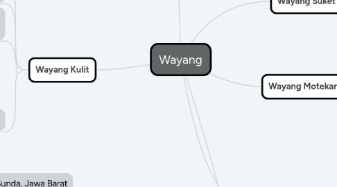 Mind Map: Wayang