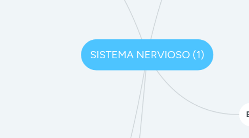 Mind Map: SISTEMA NERVIOSO (1)