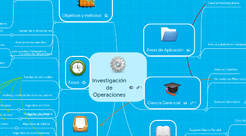 Mind Map: Investigación de Operaciones