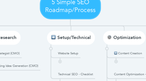 Mind Map: 5 Simple SEO Roadmap/Process