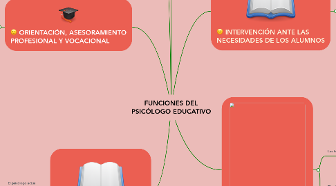 Mind Map: FUNCIONES DEL PSICÓLOGO EDUCATIVO