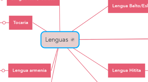 Mind Map: Lenguas