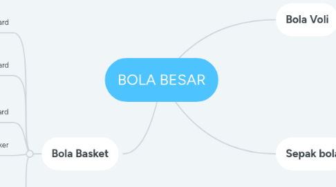 Mind Map: BOLA BESAR