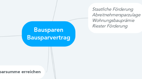 Mind Map: Bausparen Bausparvertrag