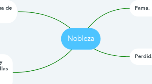 Mind Map: Nobleza