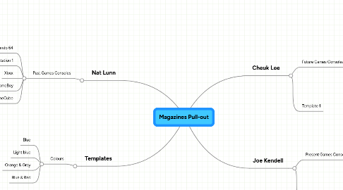 Mind Map: Magazines Pull-out