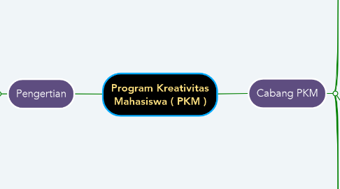 Mind Map: Program Kreativitas Mahasiswa ( PKM )