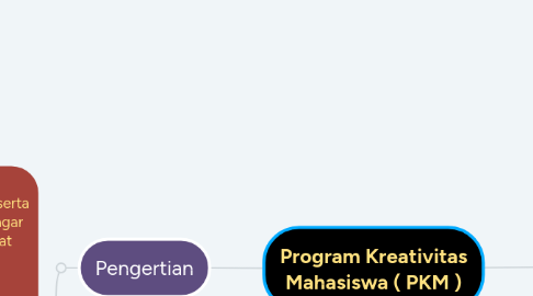 Mind Map: Program Kreativitas Mahasiswa ( PKM )