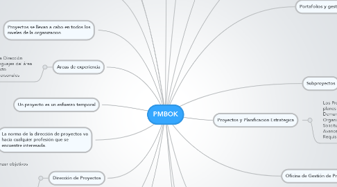 Mind Map: PMBOK