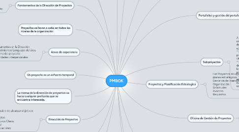 Mind Map: PMBOK