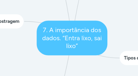 Mind Map: 7. A importância dos dados. “Entra lixo, sai lixo”