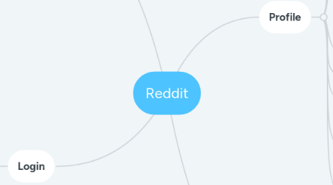 Mind Map: Reddit