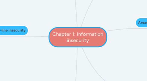 Mind Map: Chapter 1: Information insecurity