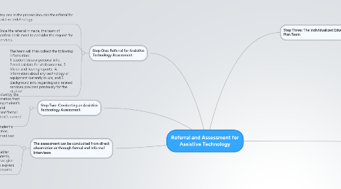 Mind Map: Referral and Assessment for Assistive Technology