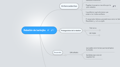 Mind Map: Rebelión de barkojba