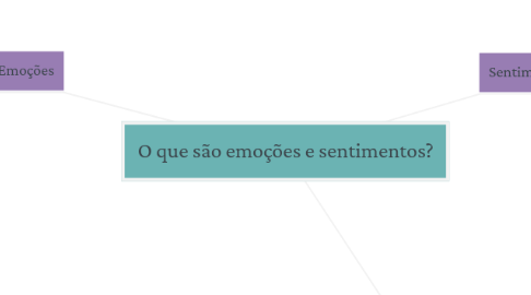 Mind Map: O que são emoções e sentimentos?