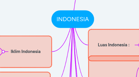 Mind Map: INDONESIA