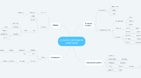 Mind Map: La guerra: estrategia de poder social