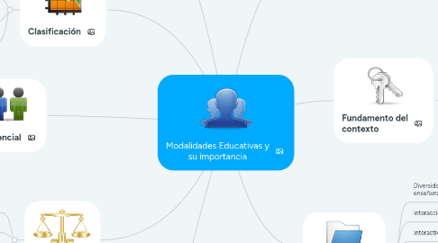 Mind Map: Modalidades Educativas y su importancia