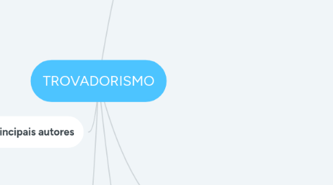 Mind Map: TROVADORISMO