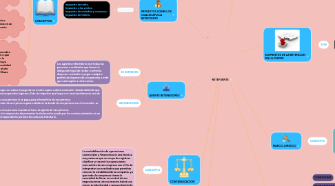 Mind Map: RETEFUENTE