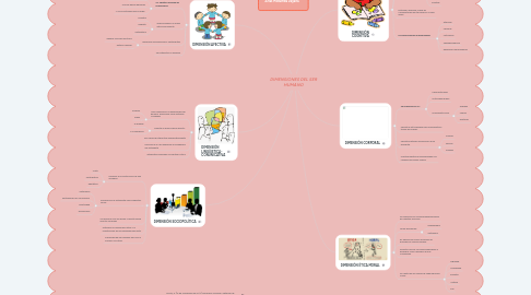 Mind Map: DIMENSIONES DEL SER HUMANO