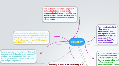 Mind Map: Reliability