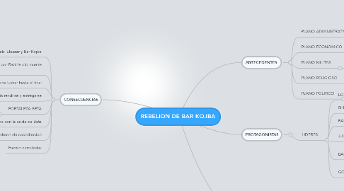 Mind Map: REBELION DE BAR KOJBA