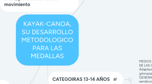 Mind Map: KAYAK-CANOA, SU DESARROLLO METODOLOGICO PARA LAS MEDALLAS
