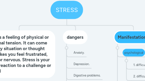 Mind Map: STRESS