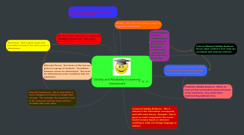 Mind Map: Validity and Reliability in Learning Assessment