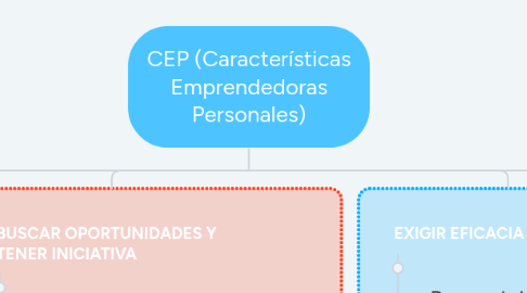 Mind Map: CEP (Características Emprendedoras Personales)