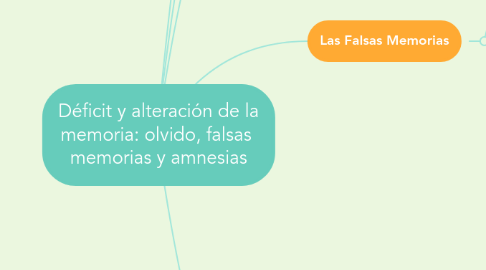 Mind Map: Déficit y alteración de la memoria: olvido, falsas memorias y amnesias