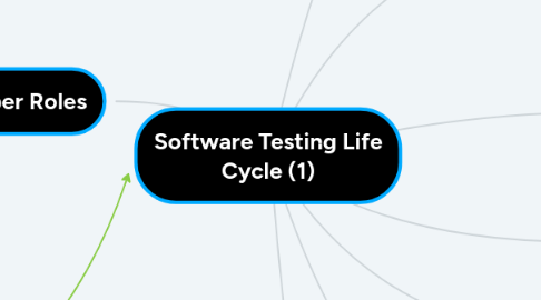Mind Map: Software Testing Life Cycle (1)