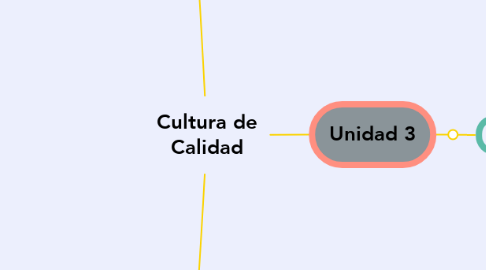 Mind Map: Cultura de Calidad