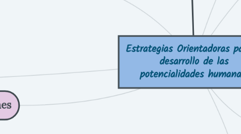 Mind Map: Estrategias Orientadoras para el desarrollo de las potencialidades humanas.