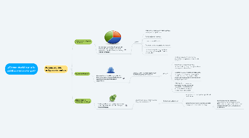 Mind Map: ¿Cómo identificar a tu público meta o target?