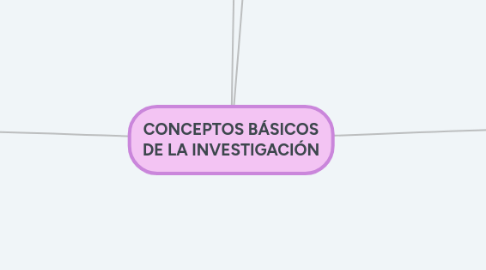Mind Map: CONCEPTOS BÁSICOS DE LA INVESTIGACIÓN