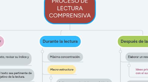 Mind Map: PROCESO DE LECTURA COMPRENSIVA